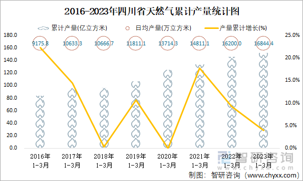 2016-2023年四川省天然气累计产量统计图