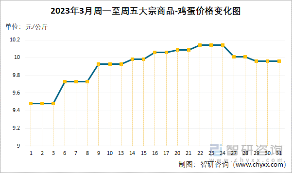 2023年3月周一至周五大宗商品-鸡蛋价格变化图