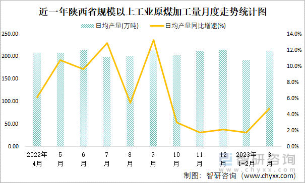 近一年陕西省规模以上工业原煤加工量月度走势统计图