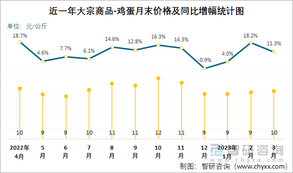 近一年大宗商品-鸡蛋月末价格及同比增幅统计图