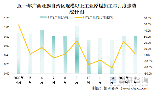 近一年广西壮族自治区规模以上工业原煤加工量月度走势统计图