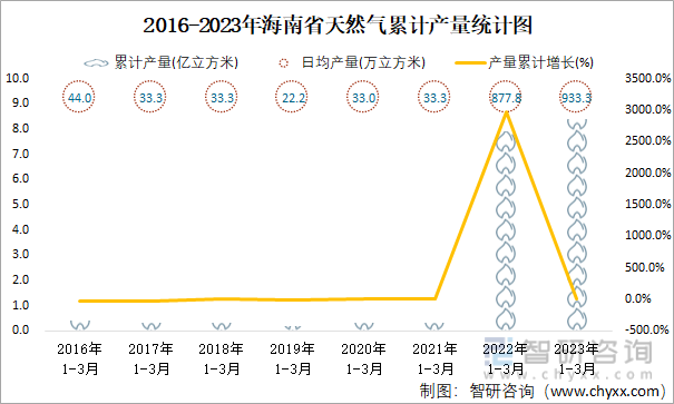2016-2023年海南省天然气累计产量统计图