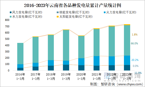 2016-2023年云南省各品种发电量累计产量统计图
