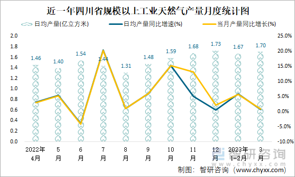 近一年四川省规模以上工业天然气产量月度统计图
