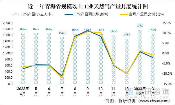 近一年青海省规模以上工业天然气产量月度统计图