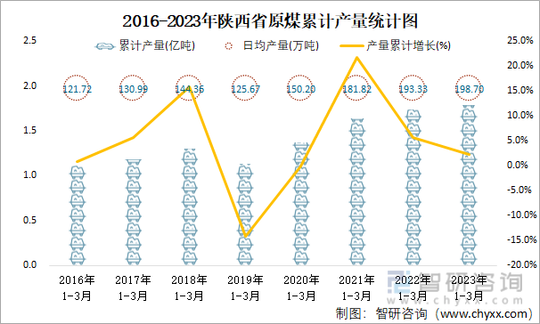 2016-2023年陕西省原煤累计产量统计图