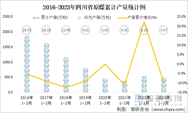 2016-2023年四川省原煤累计产量统计图