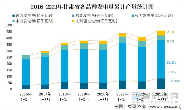2016-2023年甘肃省各品种发电量累计产量统计图