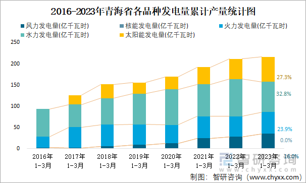 2016-2023年青海省各品种发电量累计产量统计图