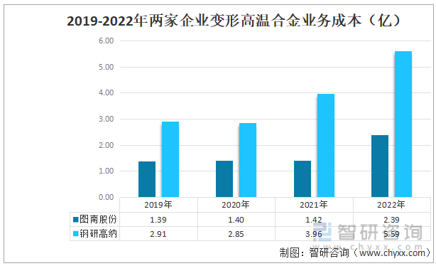 2019-2022年两家企业变形高温合金业务成本（亿）