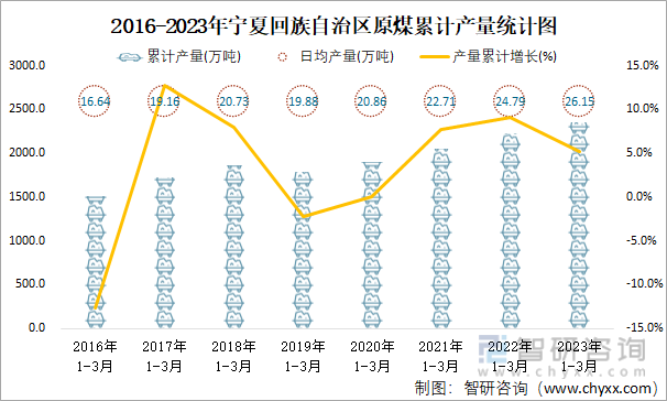 2016-2023年宁夏回族自治区原煤累计产量统计图