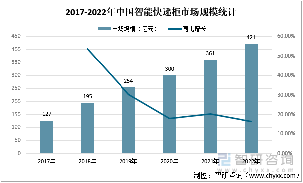 2017-2022年中国智能快递柜市场规模统计