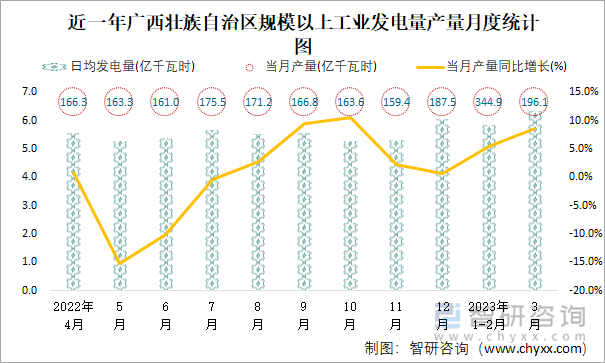 近一年广西壮族自治区规模以上工业发电量产量月度统计图