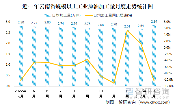 近一年云南省规模以上工业原油加工量月度走势统计图
