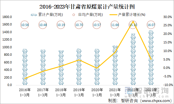 2016-2023年甘肃省原煤累计产量统计图