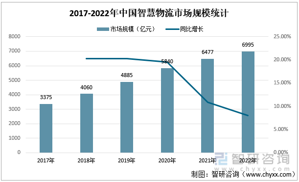 2017-2022年中国智慧物流市场规模统计