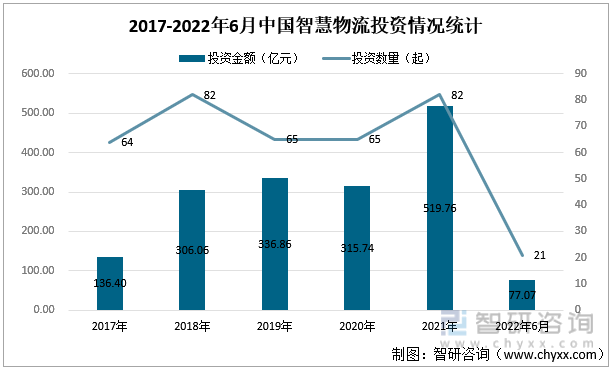 2017-2022年6月中国智慧物流投资情况统计