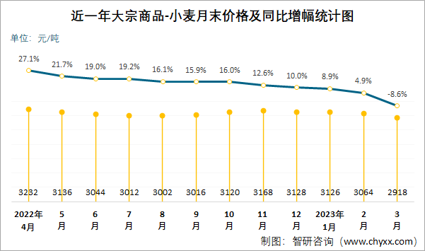 2023年3月大宗商品小麦价格分析价格为2918元吨同比下降864