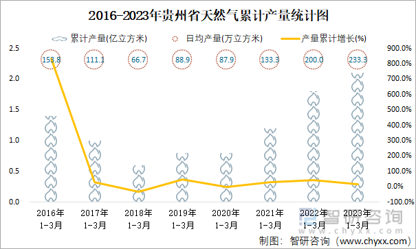 2016-2023年贵州省天然气累计产量统计图