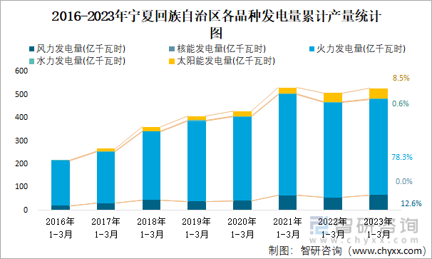 2016-2023年宁夏回族自治区各品种发电量累计产量统计图