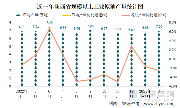 近一年陕西省规模以上工业原油产量统计图