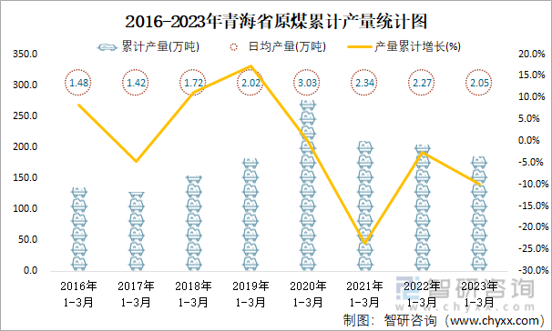 2016-2023年青海省原煤累计产量统计图