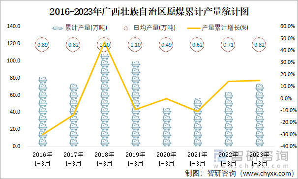 2016-2023年广西壮族自治区原煤累计产量统计图