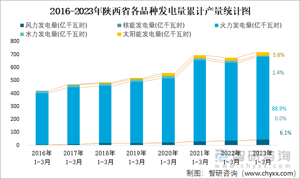 2016-2023年陕西省各品种发电量累计产量统计图