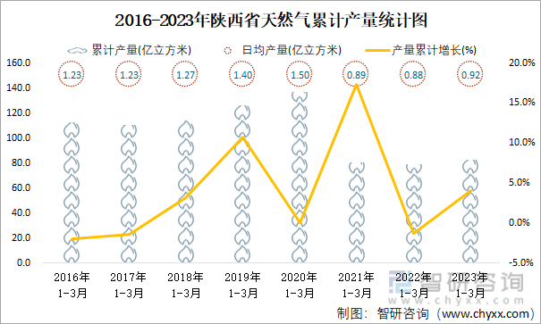 2016-2023年陕西省天然气累计产量统计图