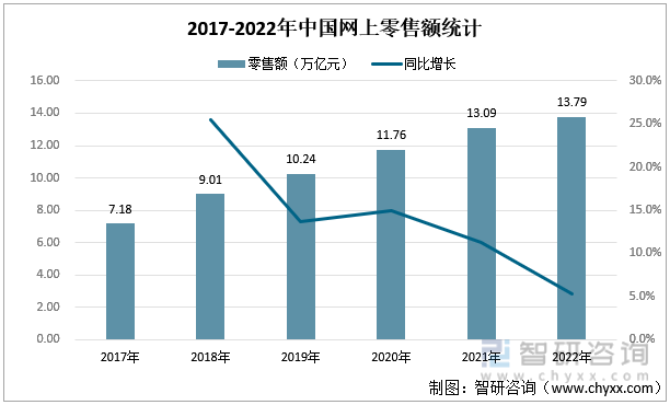 2017-2022年中国网上零售额统计