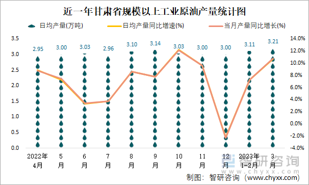 近一年甘肃省规模以上工业原油产量统计图
