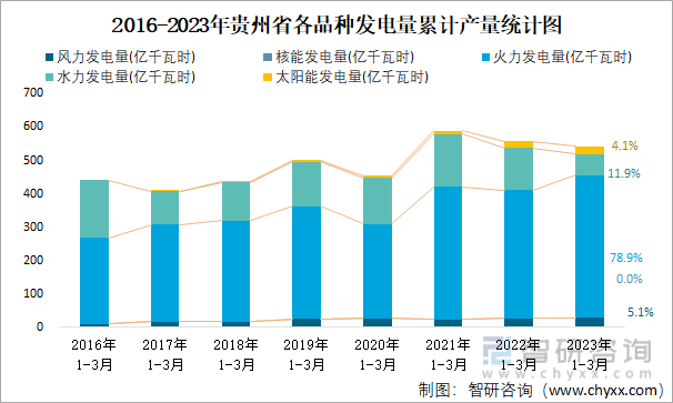2016-2023年贵州省各品种发电量累计产量统计图