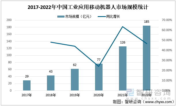 2017-2022年中国工业应用移动机器人市场规模统计