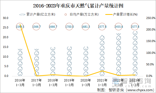 2016-2023年重庆市天然气累计产量统计图