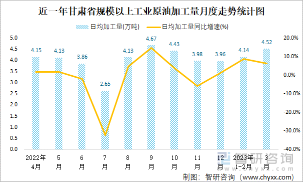 近一年甘肃省规模以上工业原油加工量月度走势统计图