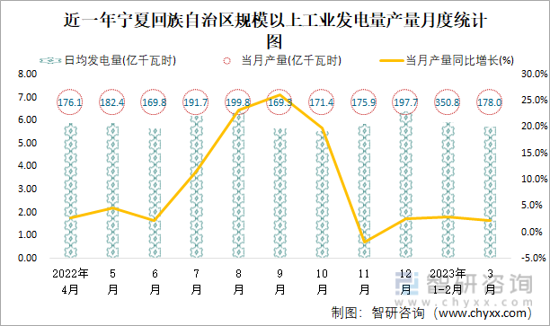 近一年宁夏回族自治区规模以上工业发电量产量月度统计图