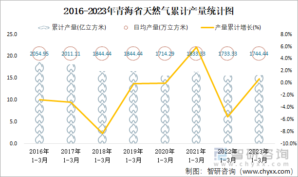 2016-2023年青海省天然气累计产量统计图
