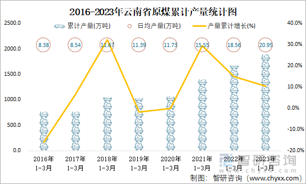2016-2023年云南省原煤累计产量统计图