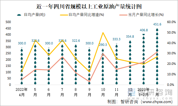 近一年四川省规模以上工业原油产量统计图