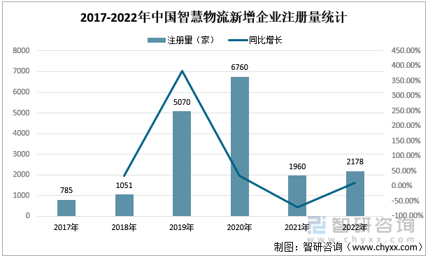 2017-2022年中国智慧物流新增企业注册量统计