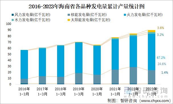 2016-2023年海南省各品种发电量累计产量统计图