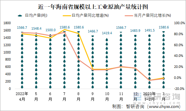 近一年海南省规模以上工业原油产量统计图