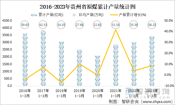 2016-2023年贵州省原煤累计产量统计图