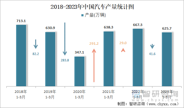 2018-2023年中国汽车产量统计图