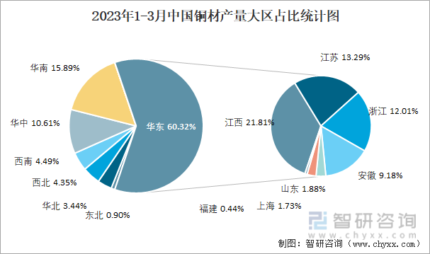2023年1-3月中国铜材产量大区占比统计图