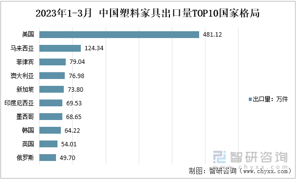 2023年1-3月中国塑料家具出口量TOP10国家格局