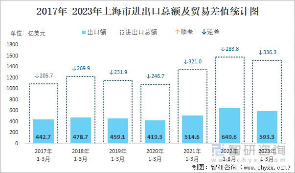 2017-2023年上海市进出口总额及贸易差值统计图