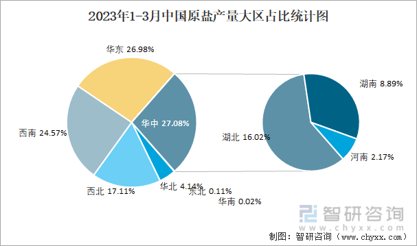 2023年1-3月中国原盐产量大区占比统计图
