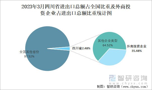 2023年3月四川省进出口总额占全国比重及外商投资企业占进出口总额比重统计图