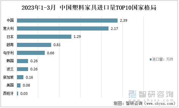 2023年1-3月中国塑料家具进口量TOP10国家格局